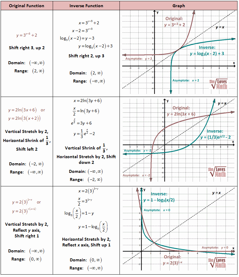 Graphing Exponential Functions Worksheet Answers Unique Logarithmic Functions