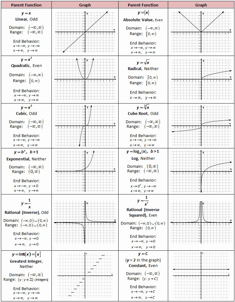Graphing Exponential Functions Worksheet Beautiful Function Transformations Worksheet