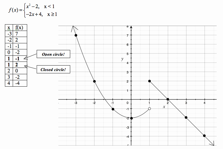 Graphing Piecewise Functions Worksheet Beautiful Homework Help Function Graph Graphing Piecewise