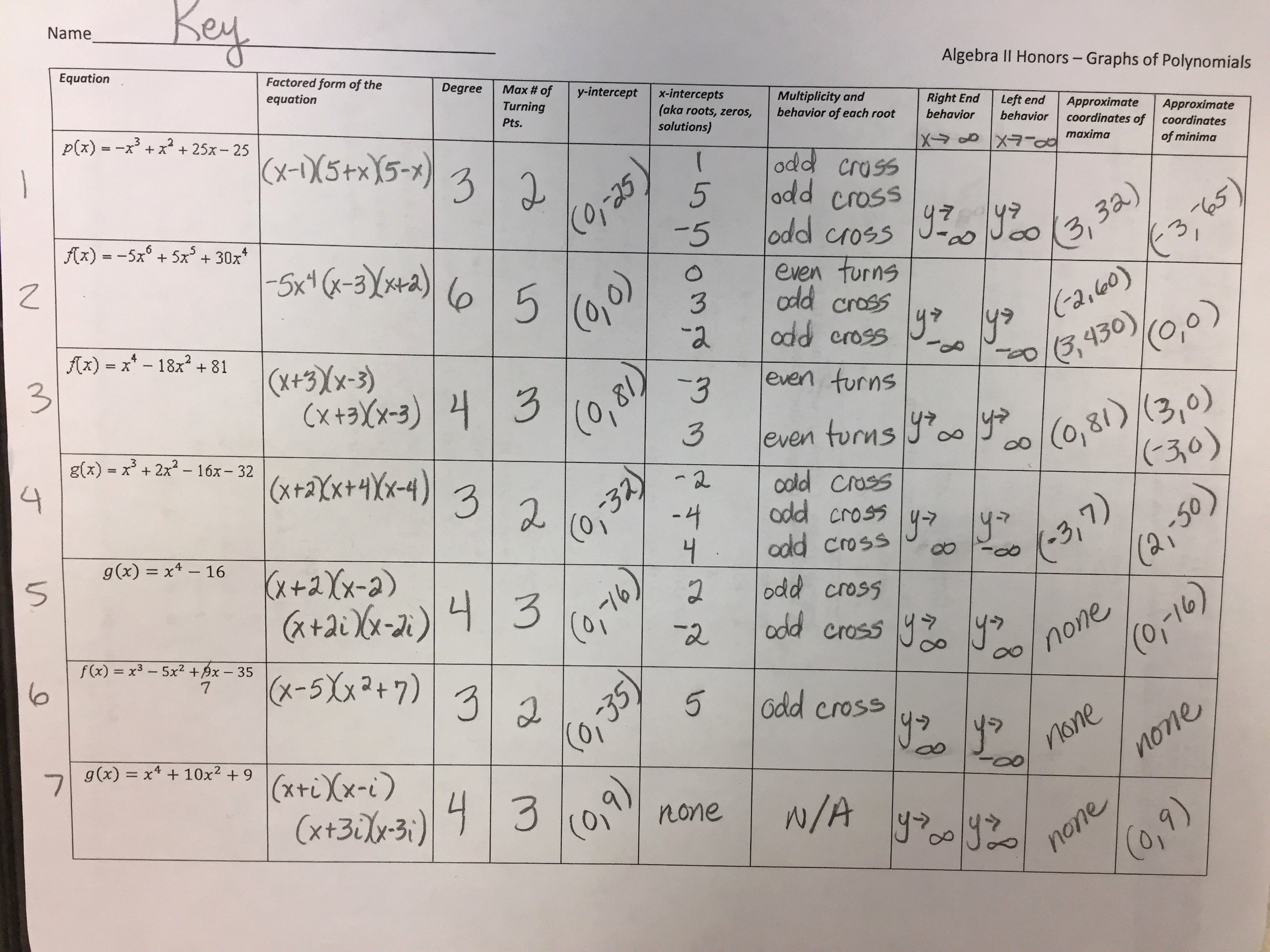 50 Graphing Polynomial Functions Worksheet Answers
