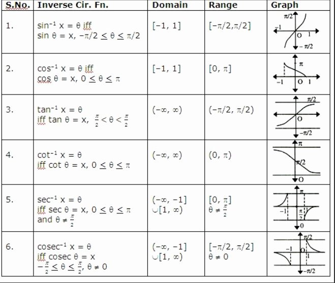 Graphing Trig Functions Practice Worksheet Lovely Trig Worksheets