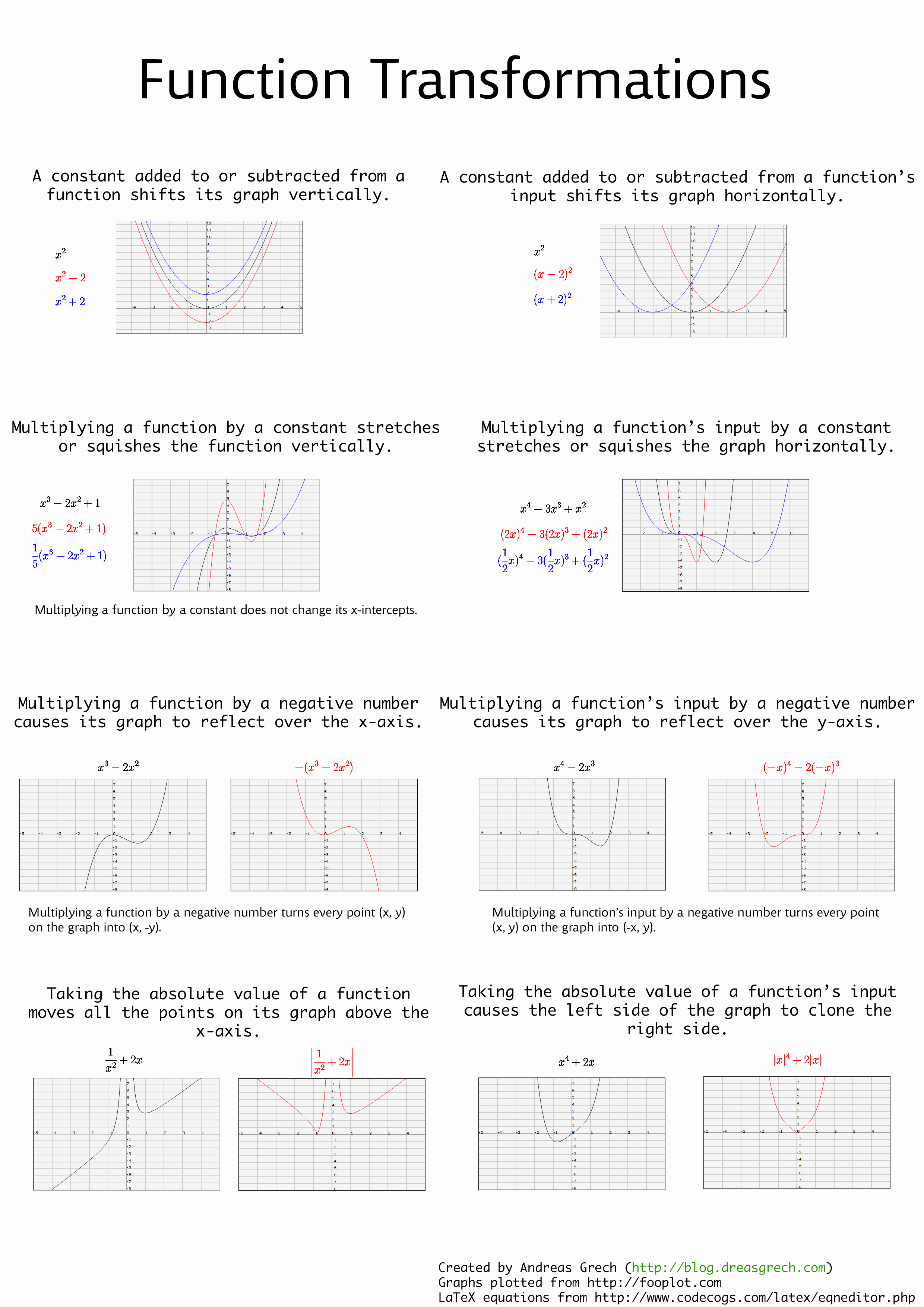 Graphs Of Functions Worksheet Elegant Graphing Transformations Logarithmic Functions