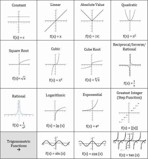 Graphs Of Functions Worksheet Luxury Parent Functions Ap Calculus Ab &amp; Bc