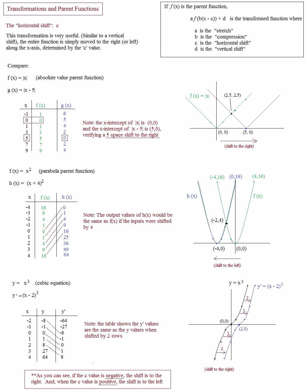 Graphs Of Functions Worksheet New Math Plane Graphing I Transformations &amp; Parent Functions
