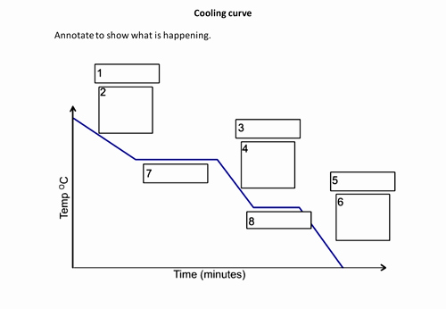 Heating and Cooling Curve Worksheet Beautiful Cooling Curve to Annotate by Cathb1975