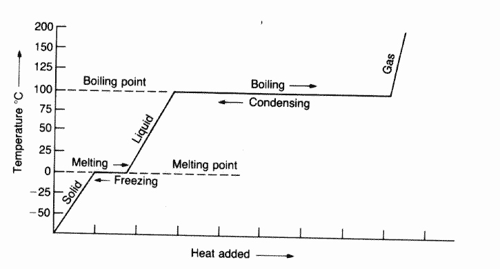Heating and Cooling Curves Worksheet New Heating Cooling Curves