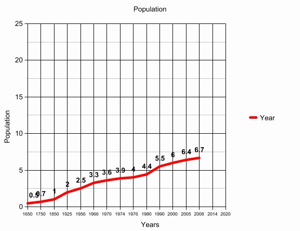 Human Population Growth Worksheet Beautiful Human Population Growth Worksheet