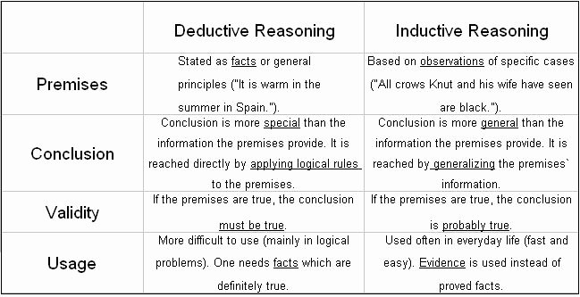 Inductive and Deductive Reasoning Worksheet Fresh Logical Appeals