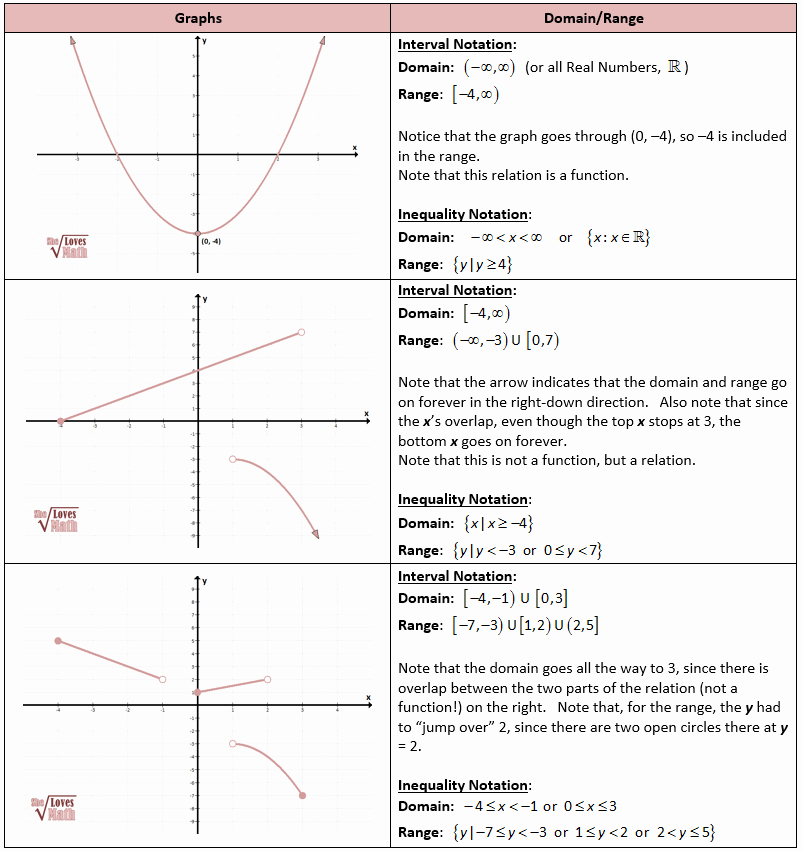 50 Interval Notation Worksheet With Answers