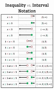 Interval Notation Worksheet with Answers Luxury Inequality Vs Interval Notation Posters by Math by the