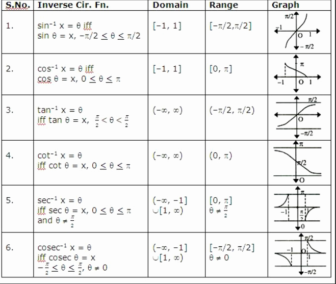 50 Inverse Trigonometric Functions Worksheet