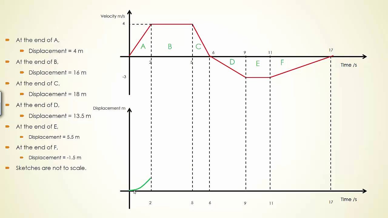 Kinematics Practice Problems Worksheet Beautiful How to Convert Kinematics Graphs Practice Question