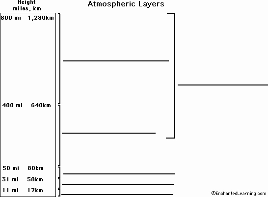 Layers Of the atmosphere Worksheet Best Of Label the Earth S atmosphere Printout Enchantedlearning