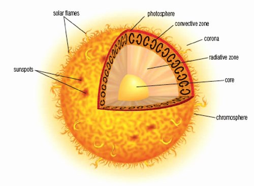 Layers Of the Sun Worksheet Best Of Quiz 8 2 the solar System