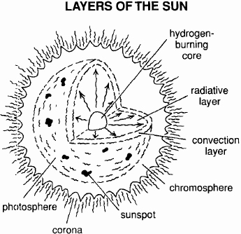 Layers Of the Sun Worksheet Elegant Mrs Remis Earth Science Blog 6th Grade astronomy