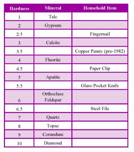 Mohs Hardness Scale Worksheet Lovely Identifying A Mineral Using Mohs Hardness Scale