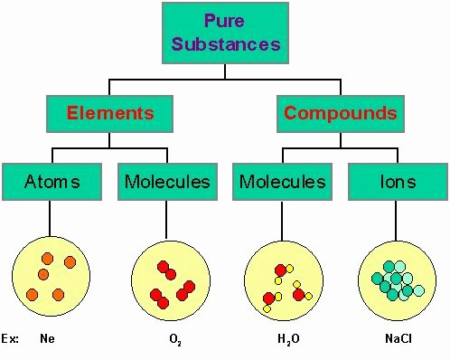 Molecules and Compounds Worksheet Luxury Week 2 Chapter 4 atoms Molecules and Ions