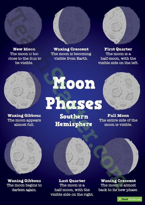 Moon Phases Worksheet Pdf Luxury Annotated Earth Sun and Moon Diagram