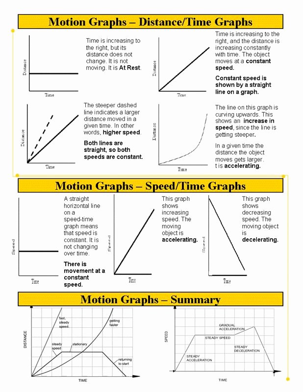 Motion Graphs Physics Worksheet Awesome Picture Ideas
