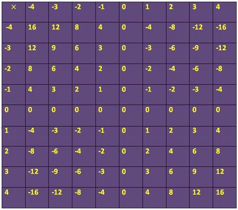 Multiplication Of Integers Worksheet Elegant Worksheet On Multiplication Of Integers