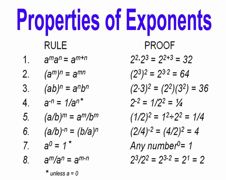 Multiplication Properties Of Exponents Worksheet Lovely Properties Of Exponents &amp; Proof ♻keep On Reduce Reuse