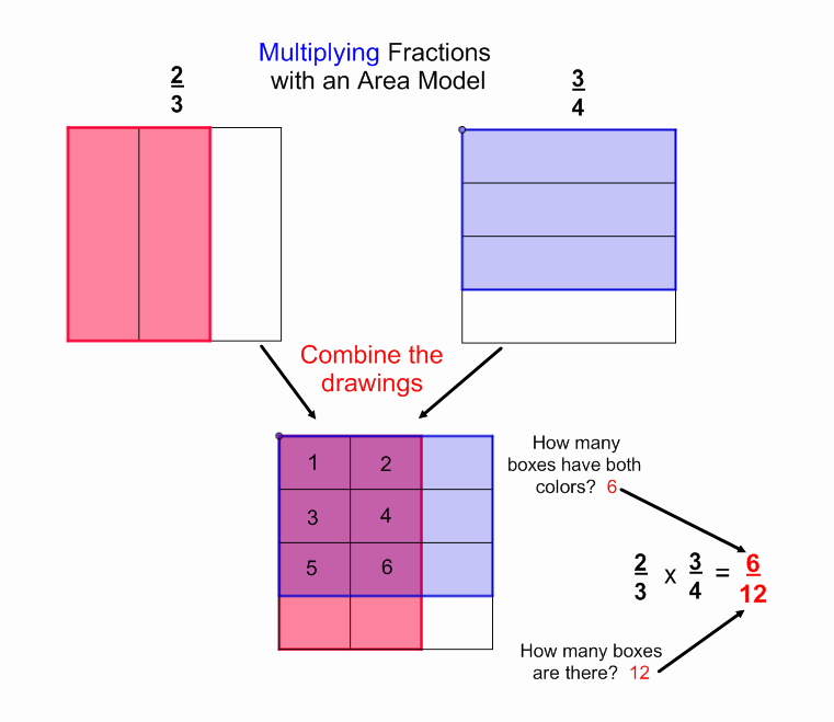 Multiplying Fractions area Model Worksheet Awesome Mathinthemedian Frontpage