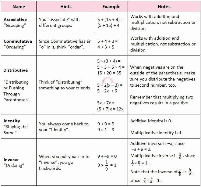 Ordering Real Numbers Worksheet Inspirational Properties Real Numbers Worksheet