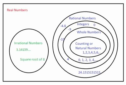 Ordering Real Numbers Worksheet New Properties Of Real Numbers
