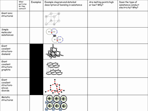 Overview Chemical Bonds Worksheet Answers New Gcse Structure and Bonding Summary Table by Dingdingdong46