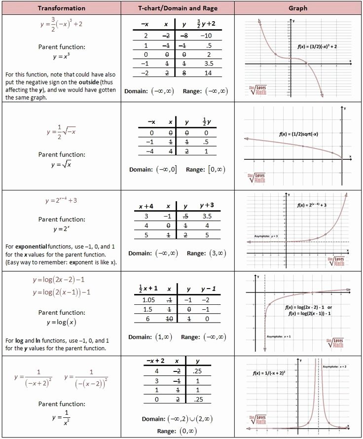 Parent Function Worksheet Answers Best Of 25 Worksheet Piecewise Functions Algebra 2 Answers