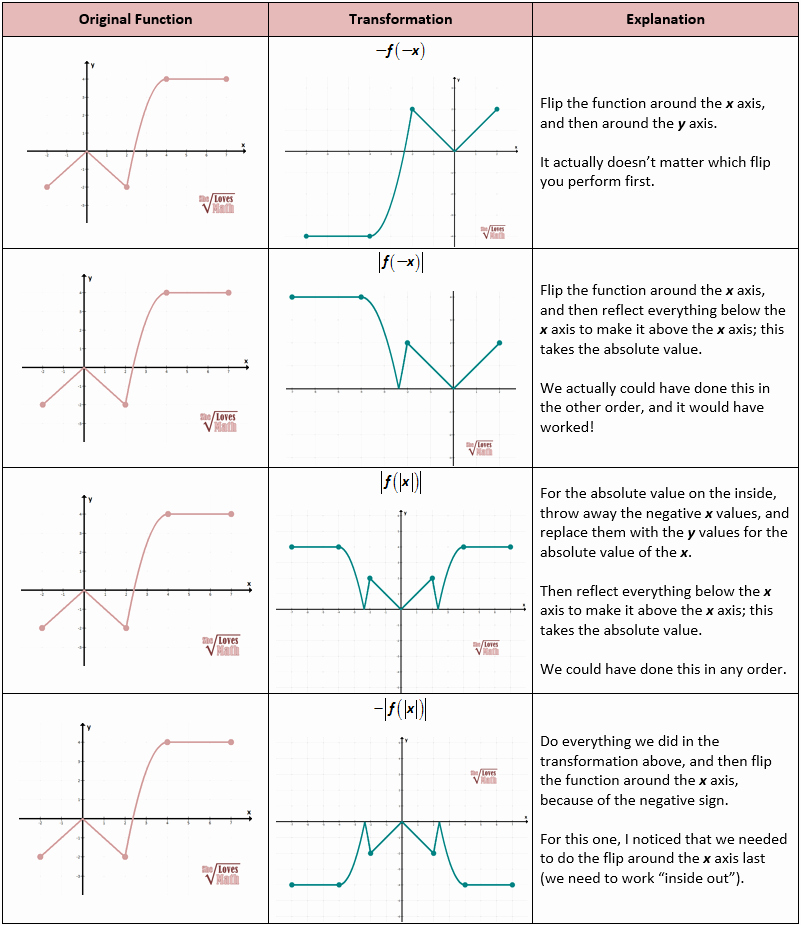parent graphs and transformations