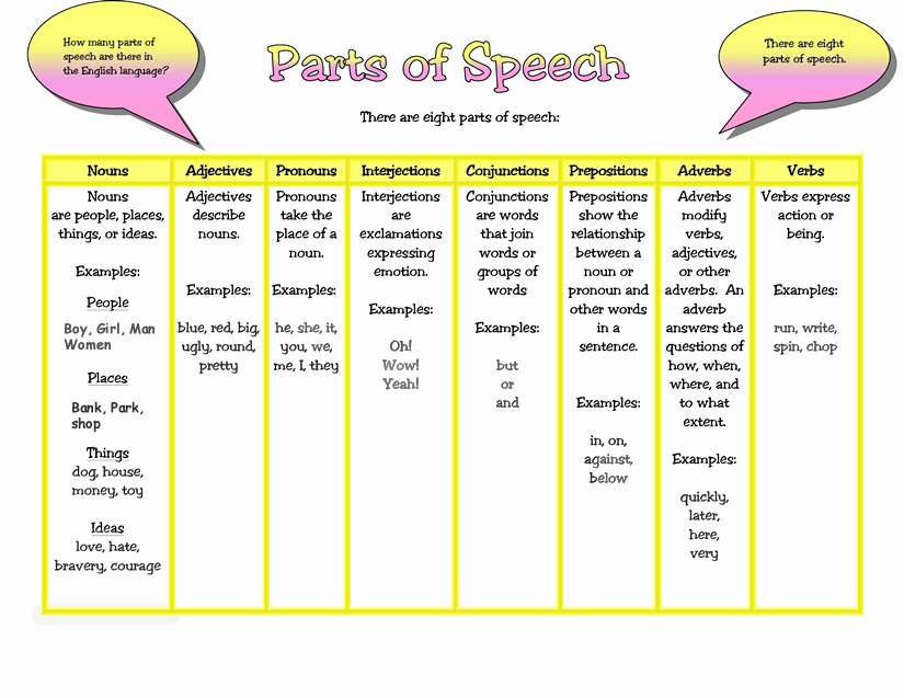 Part Of Speech Worksheet Pdf Beautiful Parts Of Speech Learning English Grammar