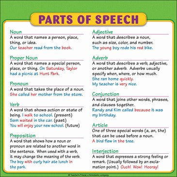 Part Of Speech Worksheet Pdf Elegant Parts Of Speech Student Reference Page