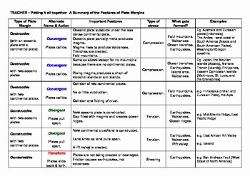 Plate Tectonics Worksheet Answer Key Elegant Tectonic Plate Boundaries Summary Chart with Answer Key