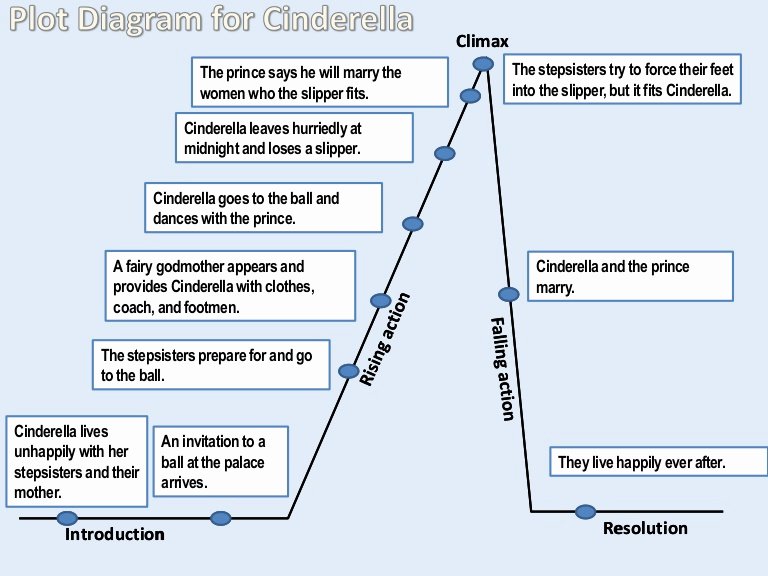 Plot Diagram Worksheet Pdf Best Of Plot Diagram for Cinderella