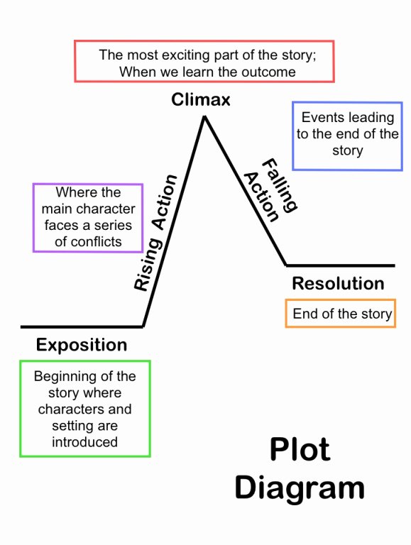Plot Diagram Worksheet Pdf Luxury Summarizing Short Stories Story Elements and Conflict