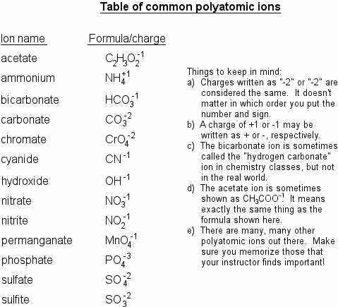 Polyatomic Ions Worksheet Answers Beautiful Polyatomic Ions Worksheet