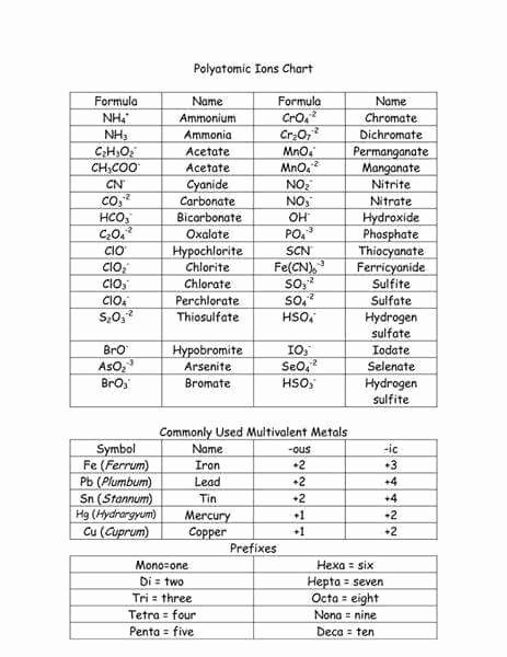 Polyatomic Ions Worksheet Answers Best Of Polyatomic Ions Chart Sciencey Tid Bits