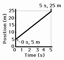 Determining the Slope on a p t Graph
