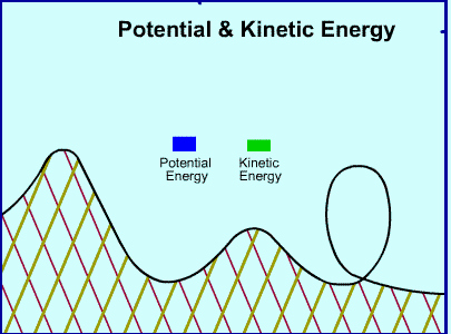 Potential and Kinetic Energy Worksheet New 4 2 Science Activity Page