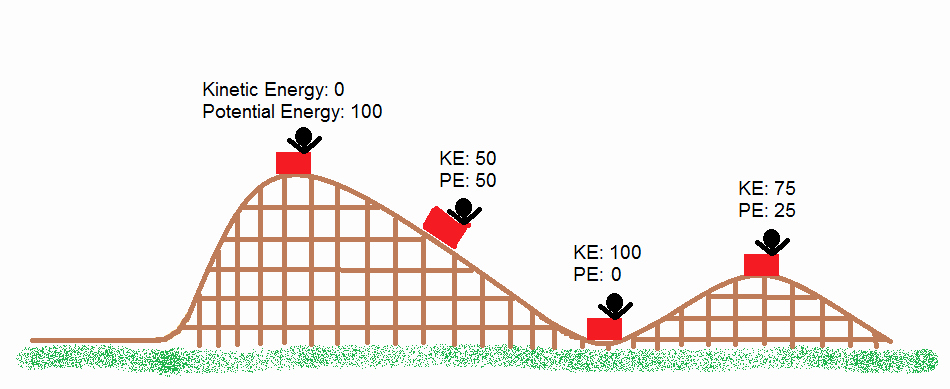 Potential Vs Kinetic Energy Worksheet New Helena Science Blog P 8 Roller Coaster Summative