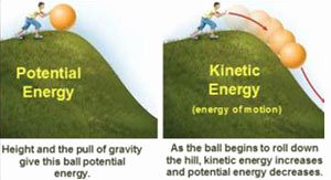 Potential Vs Kinetic Energy Worksheet New sol 4 2 Motion Standards