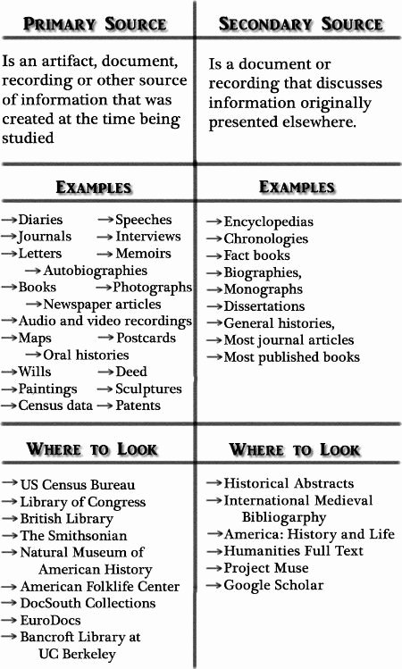Primary and Secondary sources Worksheet Awesome Best 25 Primary sources Ideas On Pinterest