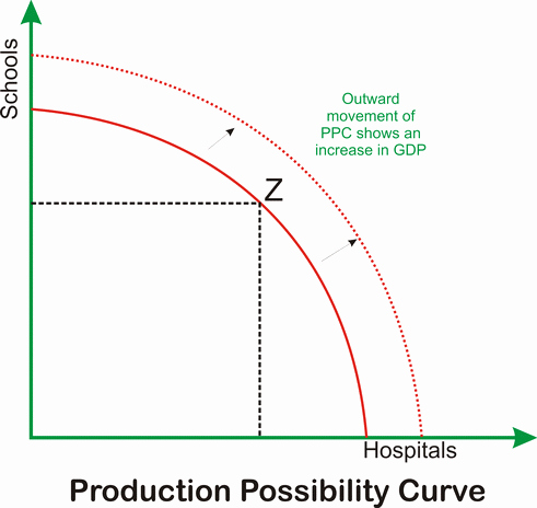 Production Possibilities Curve Worksheet Answers Luxury Production Possibility Curve