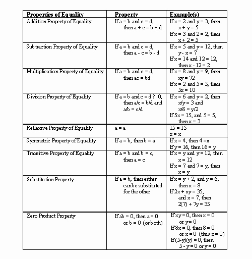 Properties Of Equality Worksheet Lovely Sparknotes Expressions and Equations Properties