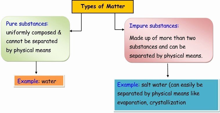 Properties Of Matter Worksheet Pdf Awesome Properties Of Matter Worksheets Line