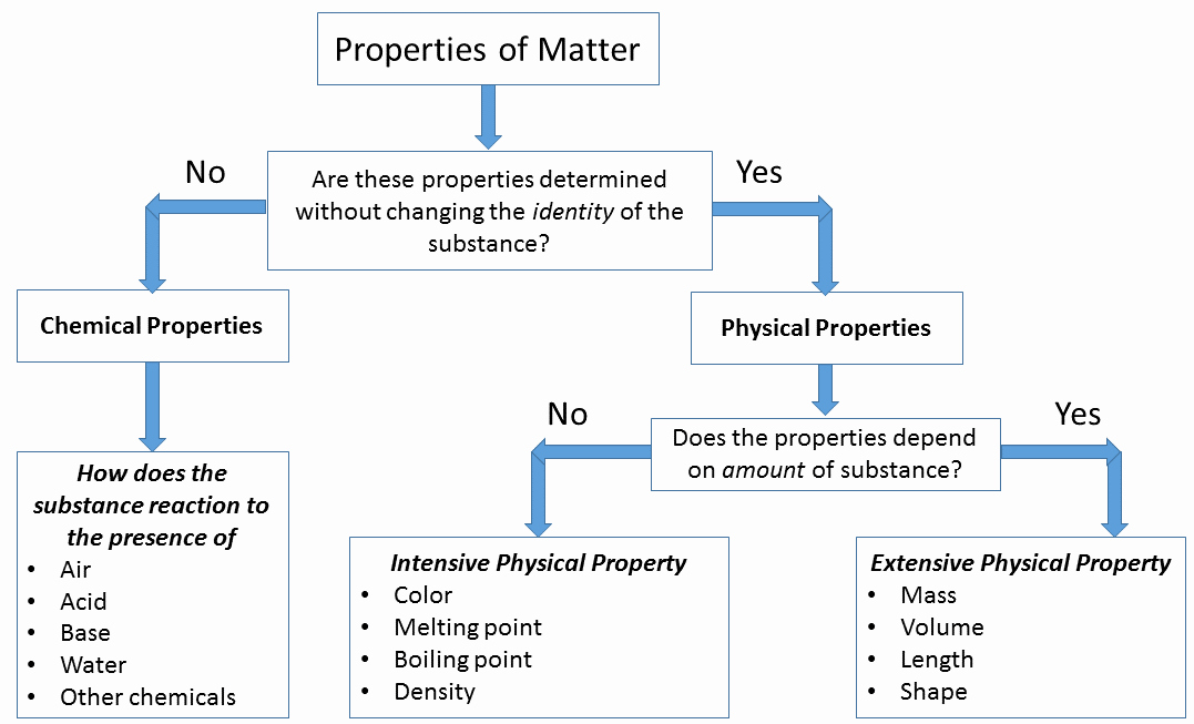 Properties Of Matter Worksheet Pdf Luxury Physical and Chemical Properties Of Matter Chemistry