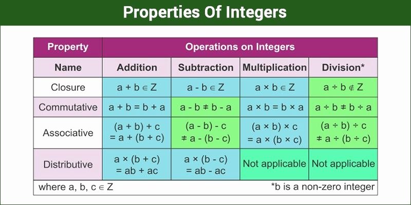 Properties Of Operations Worksheet Best Of Properties Integers Examples Integer Numbers byju S