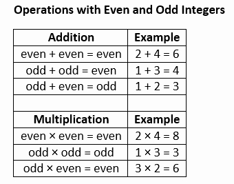 Properties Of Operations Worksheet Elegant Properties Of Integers solutions Examples Videos