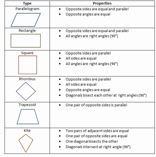 Properties Of Quadrilateral Worksheet Lovely Quadrilaterals and their Properties